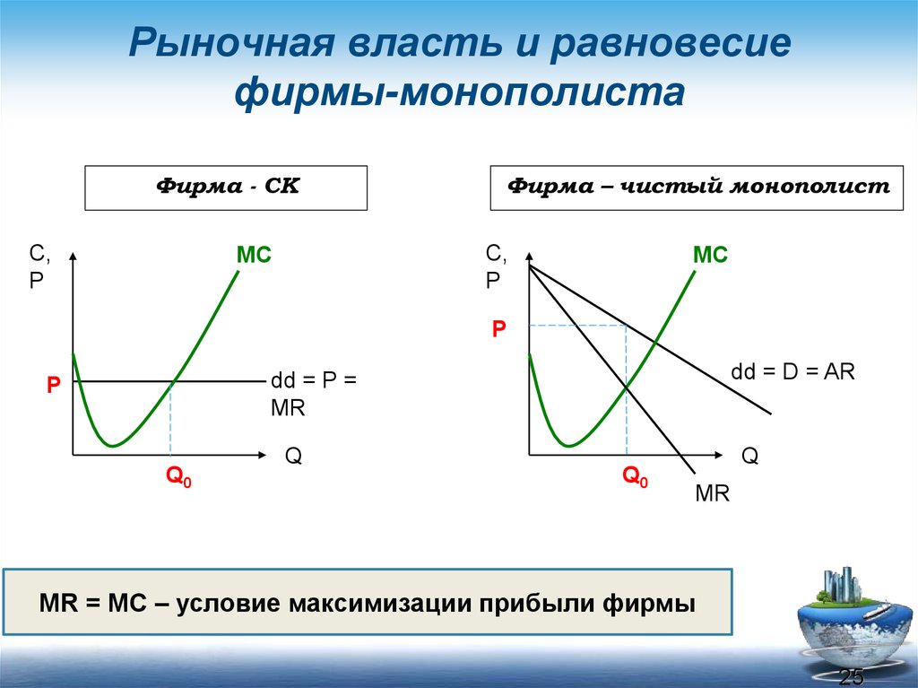 Рыночная власть. Рыночная власть монополиста. Рыночная власть фирмы. Равновесие фирмы монополиста. Условие равновесия фирмы монополиста.