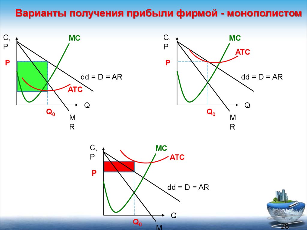 Продукция фирмы монополиста. Варианты получения прибыли фирмой-монополистом. Варианты получения прибыли. MC монополиста. Как найти прибыль монополиста.