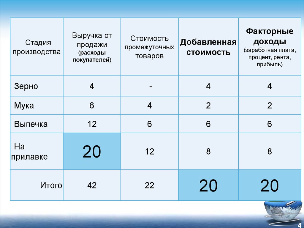 Заработная плата рента факторный доход. Добавленная стоимость на выручку. Номер варианта цена выпуск выручка.