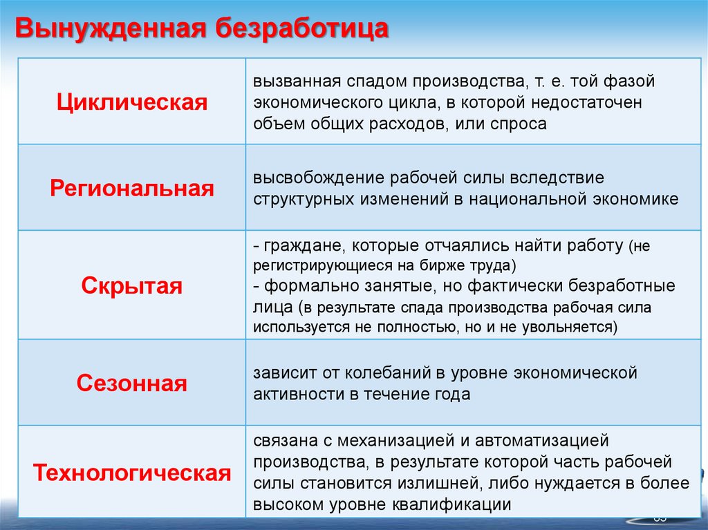 Безработица экономический спад. Вынужденная безработица. Безработица, вызванная спадом производства, — это:. Структурная вынужденная безработица. Формы вынужденной безработицы.