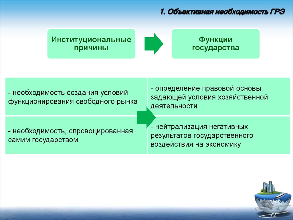 Необходимость государства. Институциональная функция государства. Условия функционирования государства. Объективная необходимость государственного регулирования экономики. 