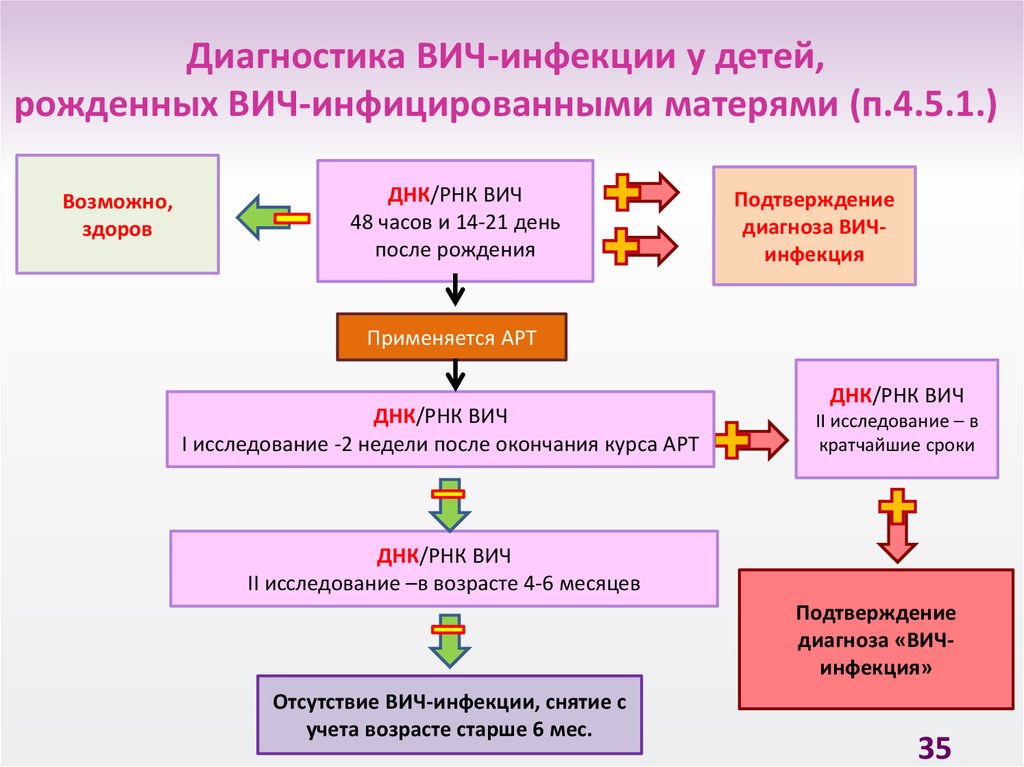 Сп изменения