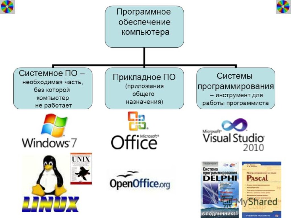 Программное обеспечение виды презентация