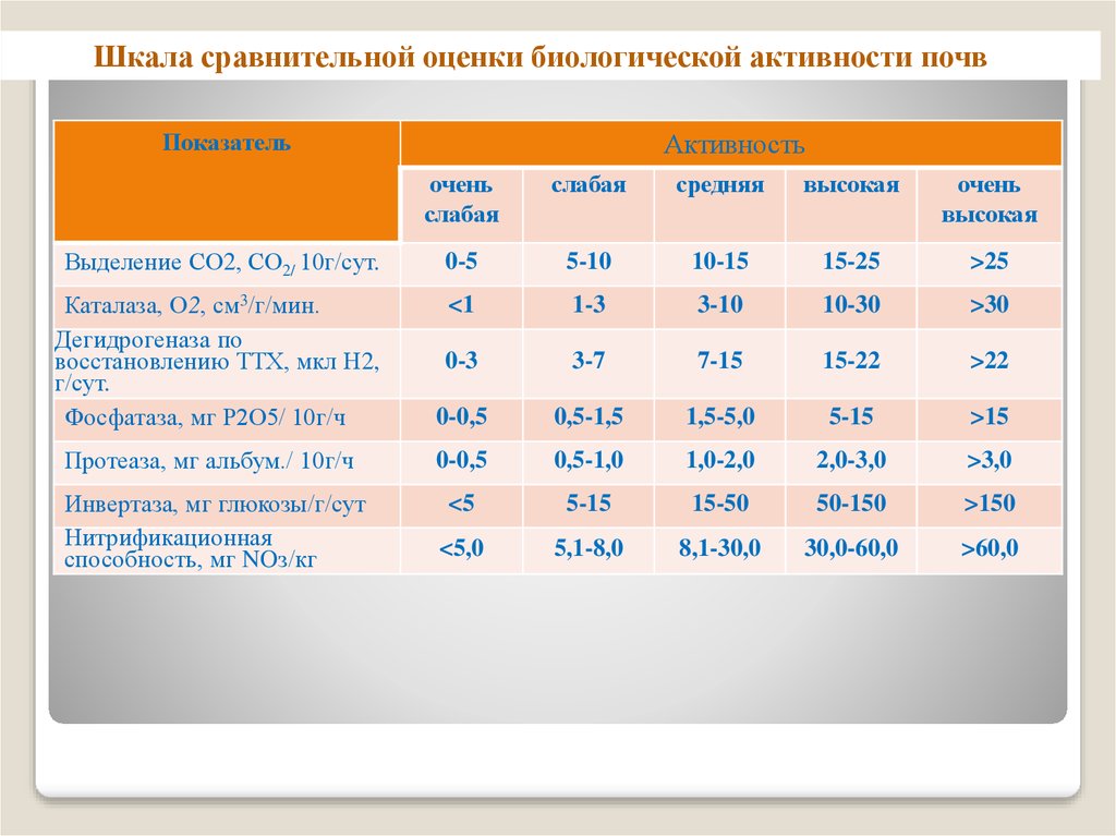 Сравнение оценок. Биологическая активность почв шкала оценки. Шкала сравнительной оценки биологической активности. Показатели биологической активности почвы. Шкала сравнительной оценки биологической активности почв.