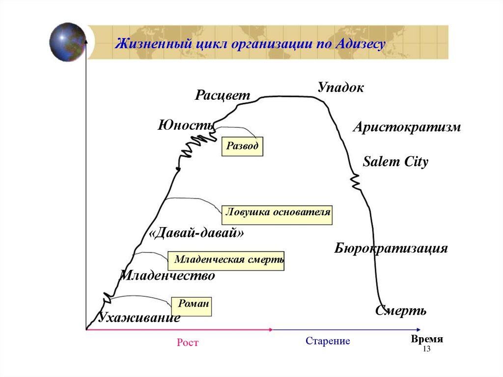 Жизненный цикл в психологии. Адизес цикл жизни. Теория жизненных циклов организации и.Адизеса. Модель Адизеса жизненный цикл организации. Paei по Адизесу жизненный цикл организации.