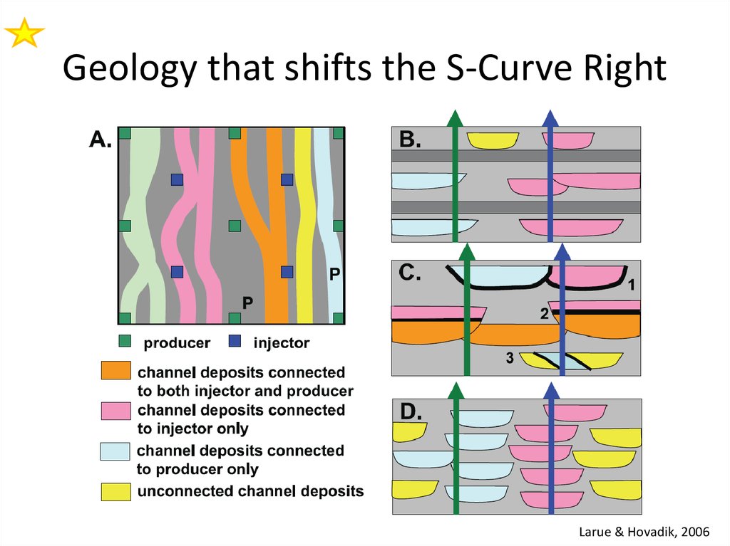 Geology that shifts the S-Curve Left