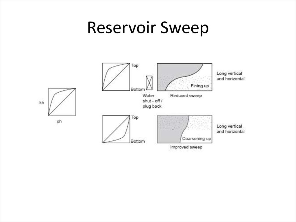 Reservoir Sweep