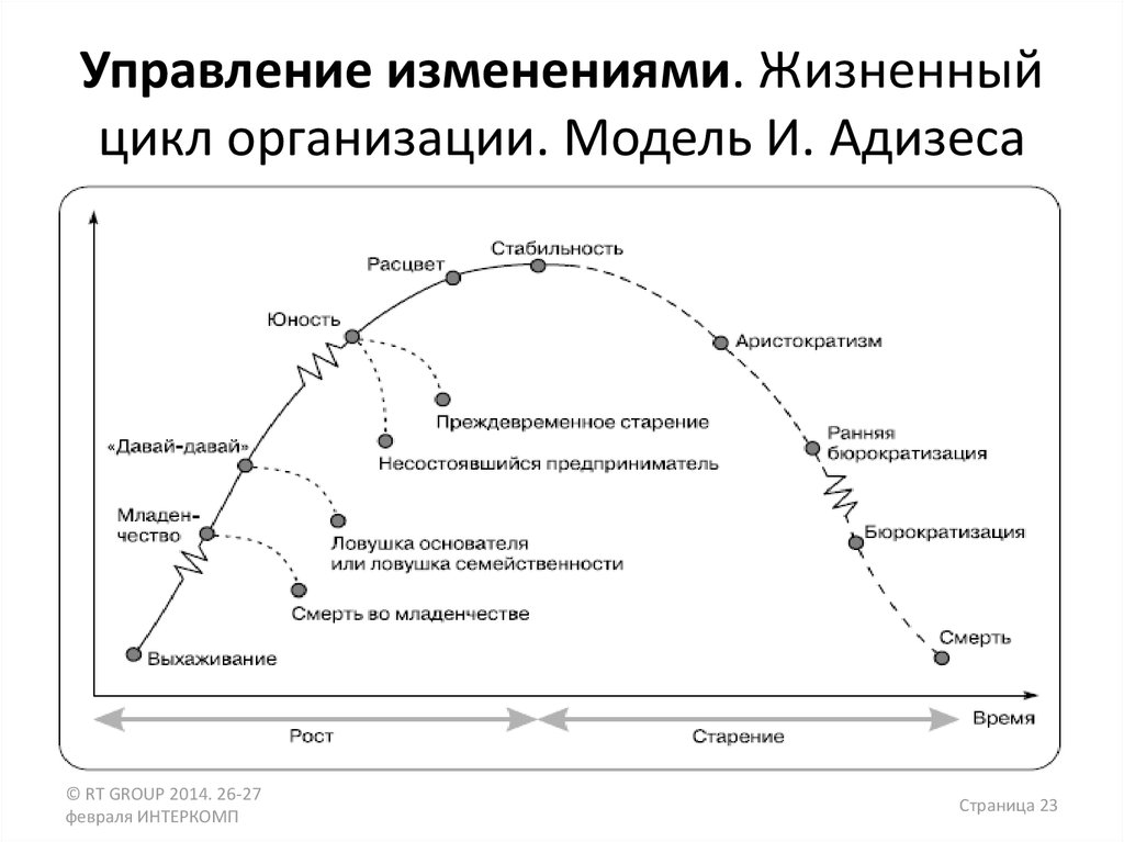 Смена организации