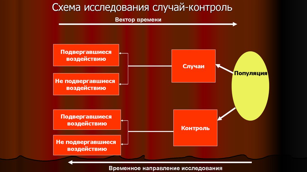 Эпидемиологические исследования презентация