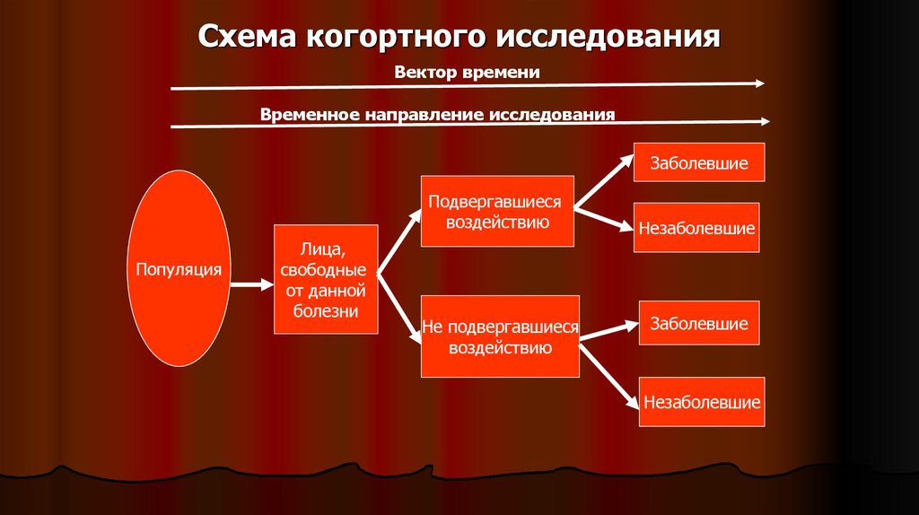 Временное направление. Схема когортного исследования. Когортное исследование эпидемиология. Схема когортного исследования эпидемиологии. Дизайн когортного исследования.