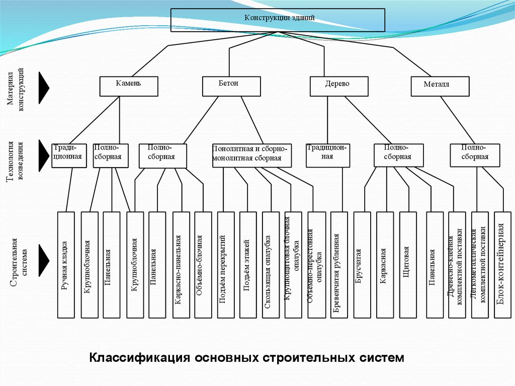 Строительные системы. Классификация строительных систем. Строительная система здания. Типы строительных систем зданий.. Традиционная строительная система.