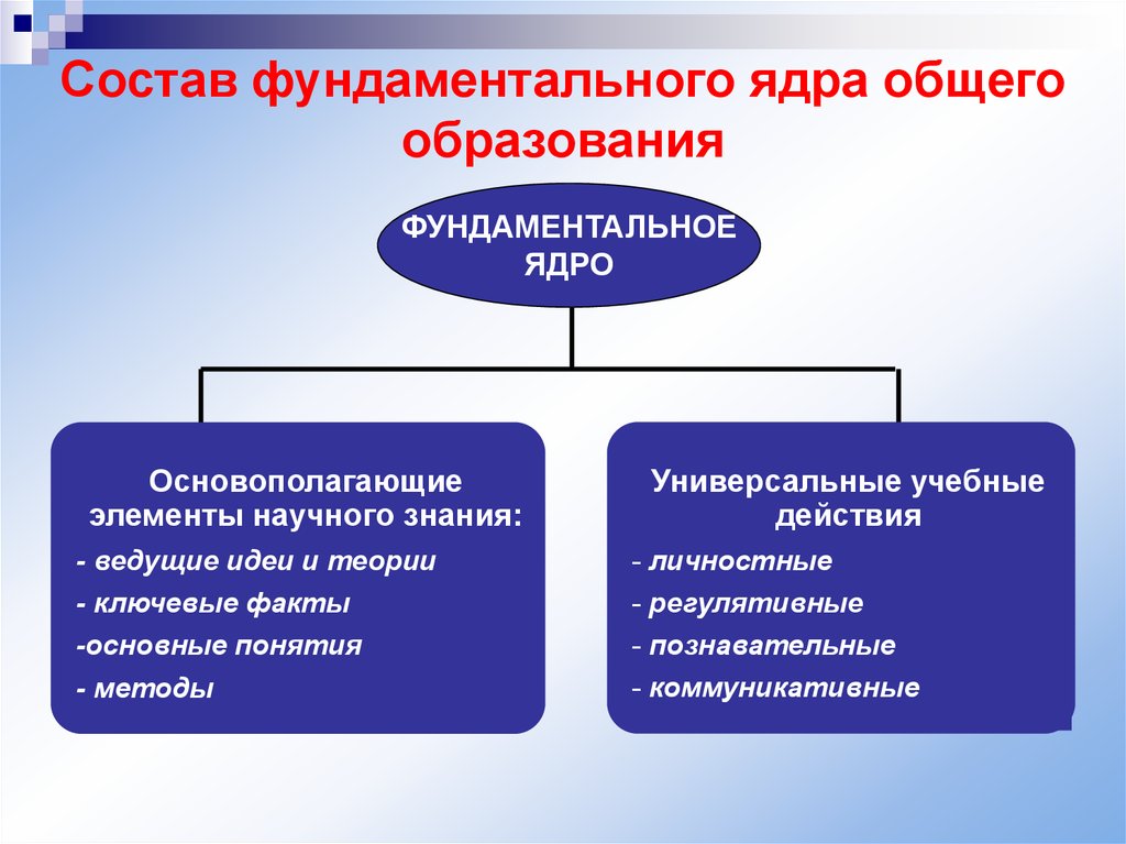 Образования состоит из трех. Фундаментальность образования это. Фундаментальное ядро. Фундаментальное образование это. Разделы фундаментального ядра.