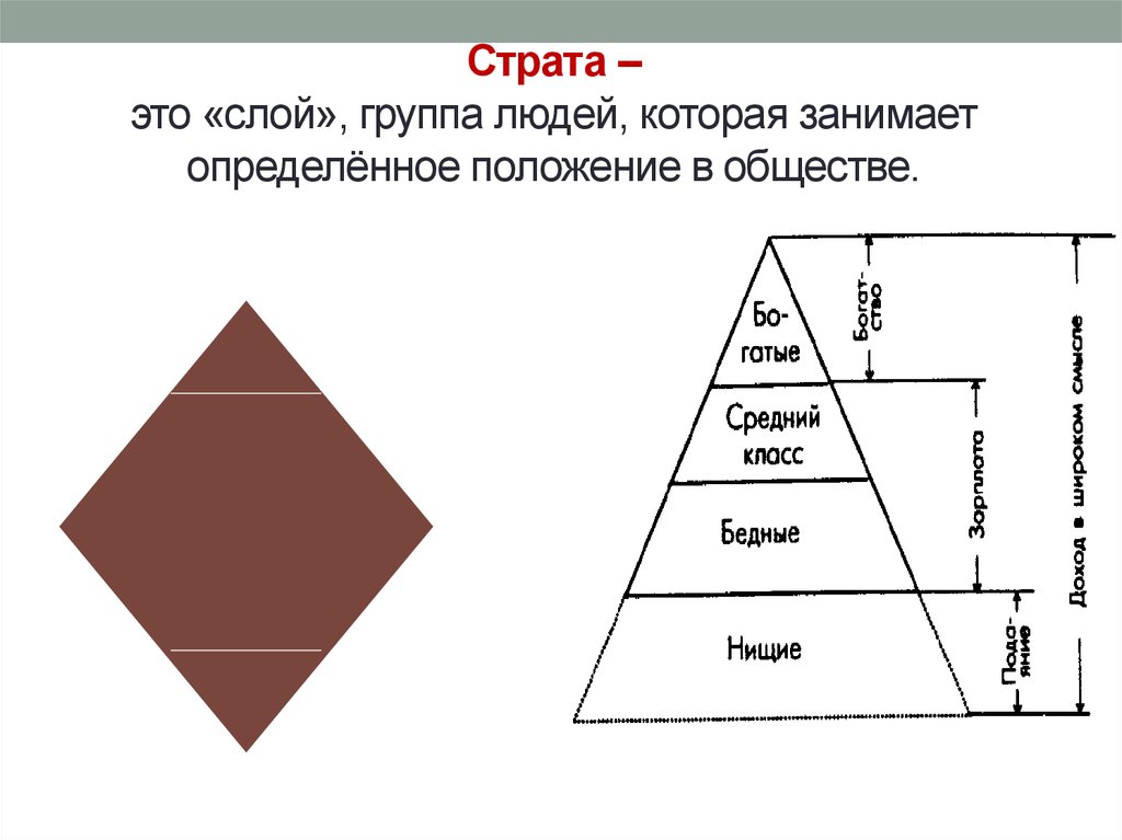 Разные слои общества. Социальные слои. Страта. Социальные слои примеры. Страта это в социологии.