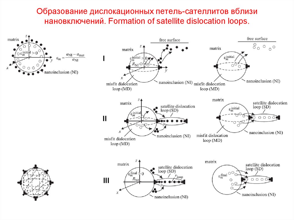 Диаметр образования. Дислокационные петли. Петля дислокации. Квантовые проволоки. Количество дислокационных петель.