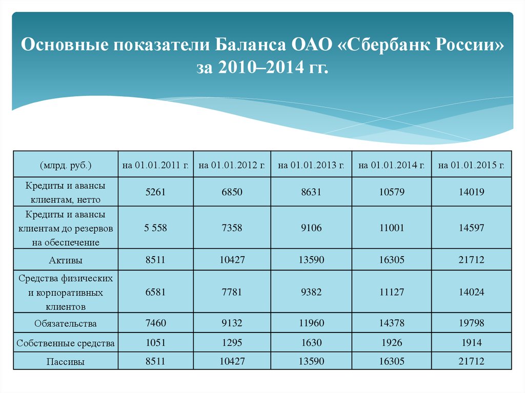 Основные показатели пао сбербанк. Основные показатели баланса. Анализ основных показателей баланса. Ключевые показатели баланса. Показатели по балансу предприятия.