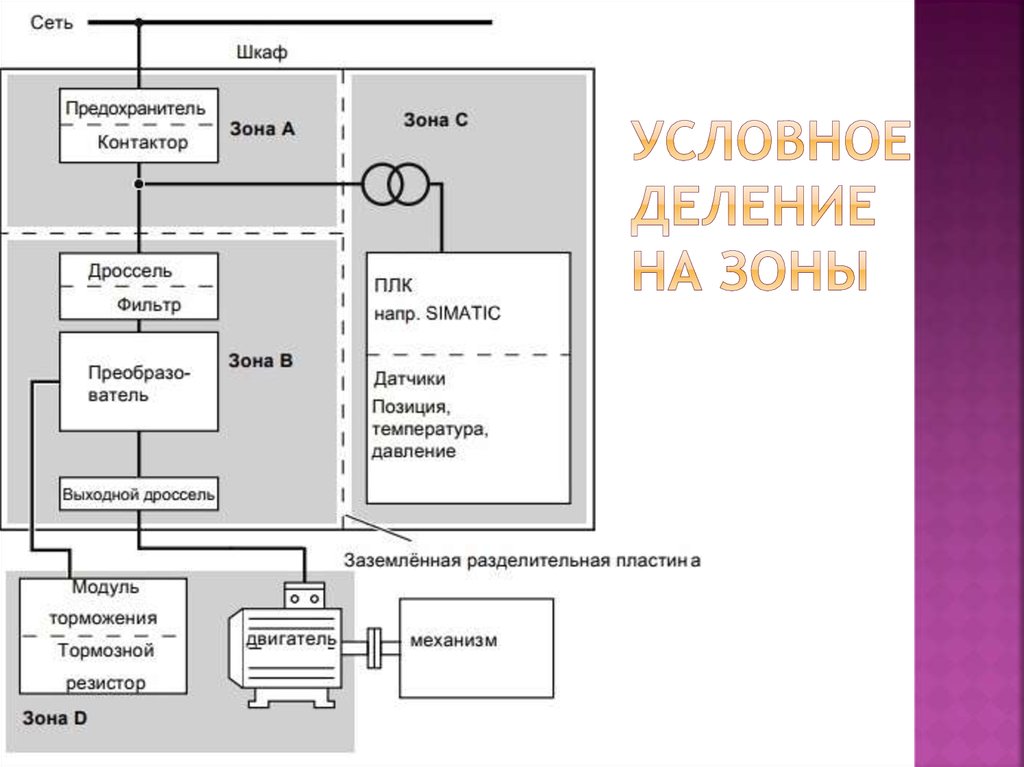 Условное деление. Деталь проекта придохраны зоны.