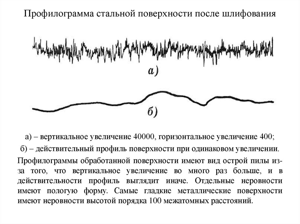 Профилограмма