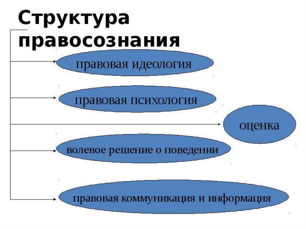 Структурными элементами правосознания является