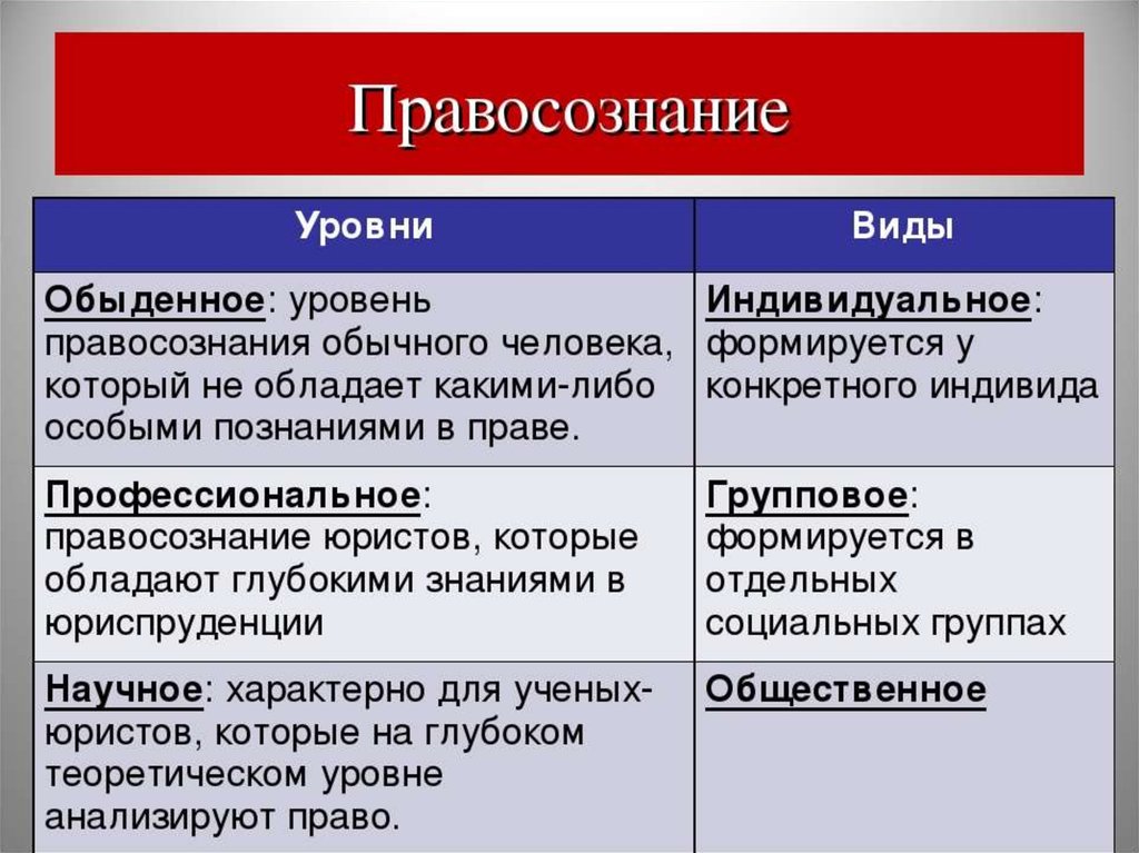 Правосознание предполагает составьте схему