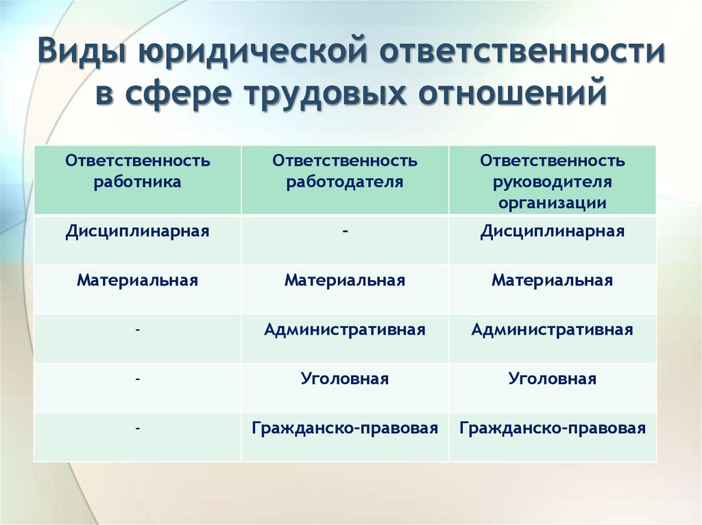 Дисциплинарная административная гражданско правовая ответственность. Виды ответственности в трудовом праве. Виды юридической ответственности по трудовому праву. Юридическая ответственность в трудовом праве. Виды юридической ответственности в сфере трудовых отношений.