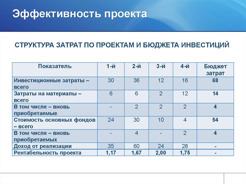 Эффективный проект это