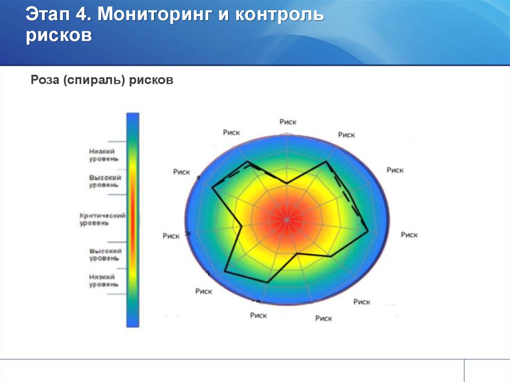 Спираль рисков проекта