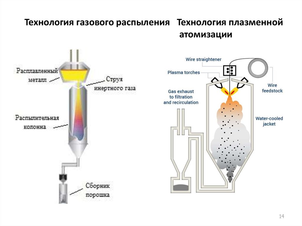 Газовые технологии