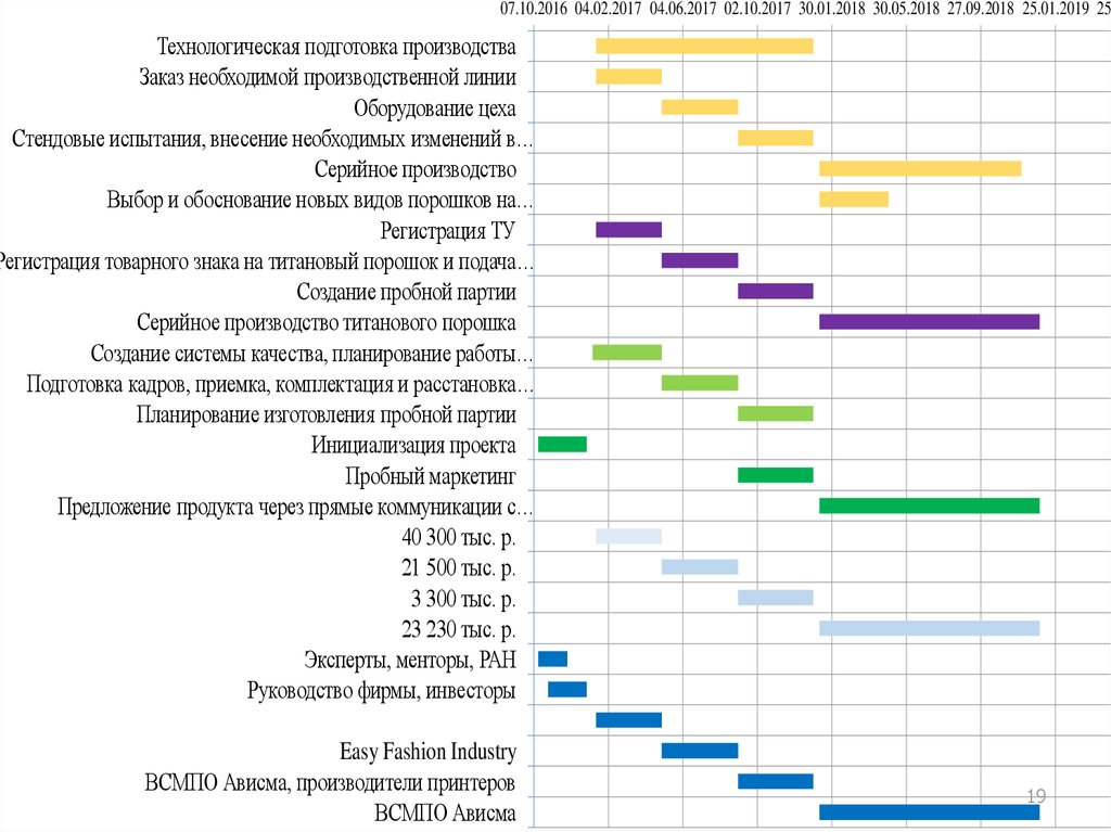 Партия в серийном производстве. Тех карта ВМП 2023.