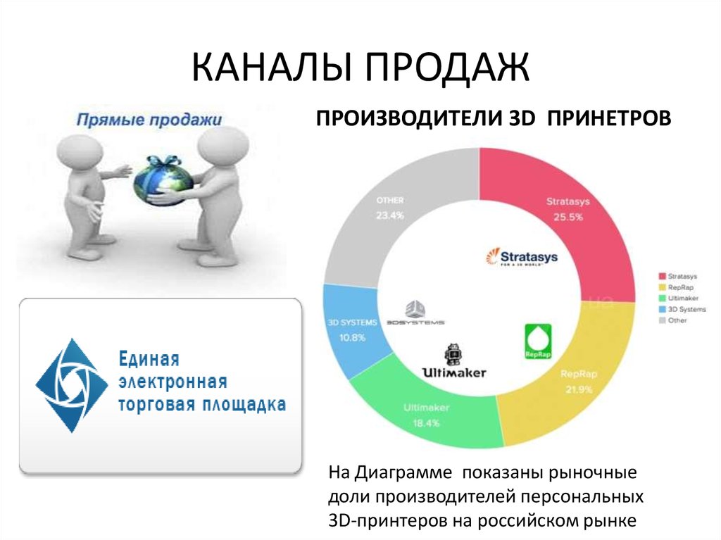 Определение каналов продаж