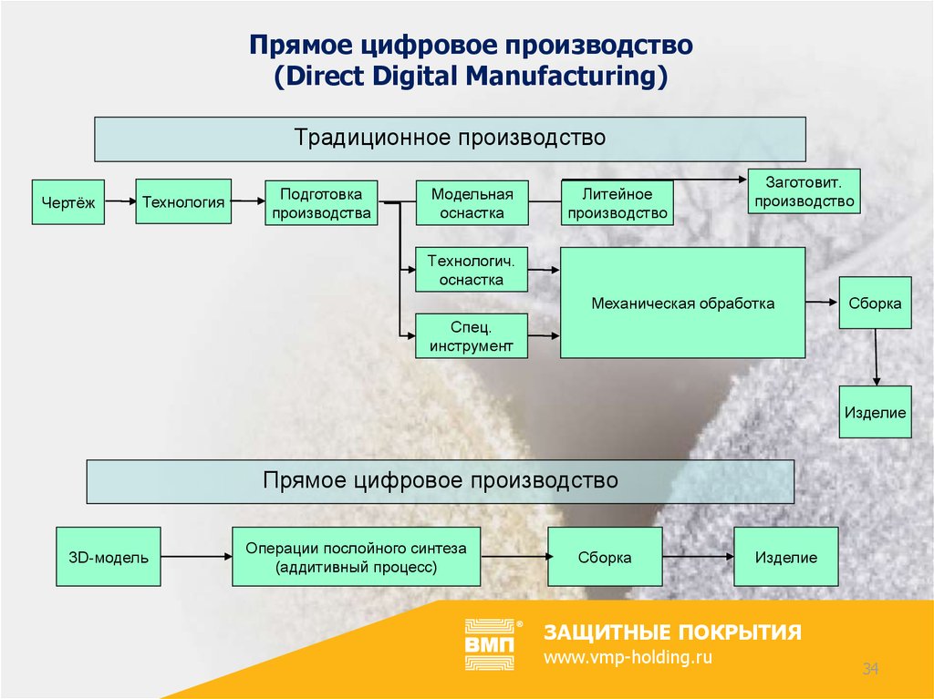 Описание модели производства. Цифровая модель производства. Цифровое производство схема. Цифровизация производства схема. Традиционное производство.