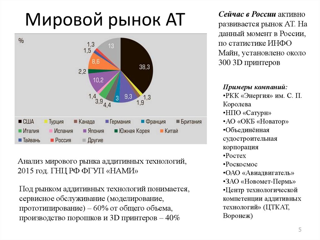 Рынок технологий