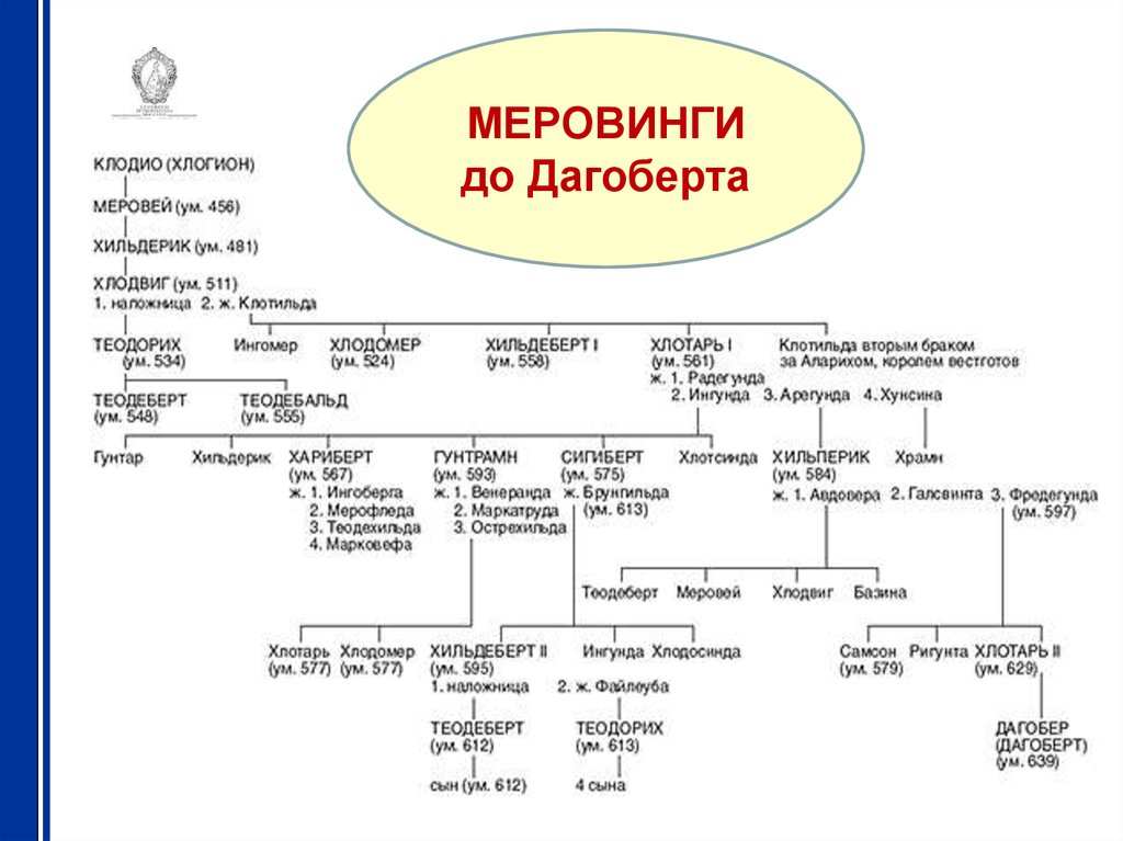 Как долго правила во франции династия. Династия Меровингов Древо. Родословная династии Каролингов.