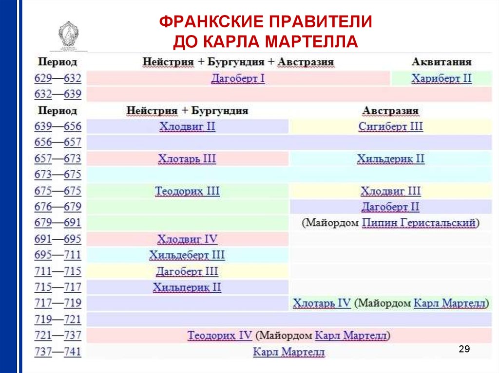 Правители франков история 6 класс фото