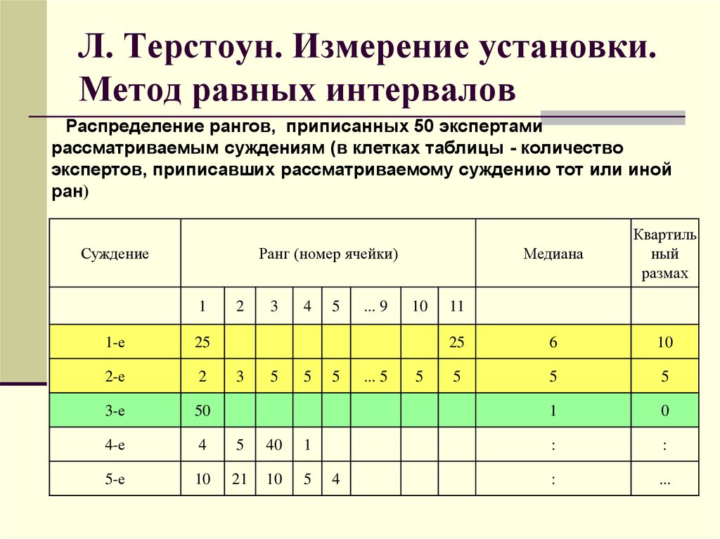 Метод номер. Метод Терстоуна. Метод равных интервалов. Шкала Терстоуна. Метод Терстоуна измерения установки.