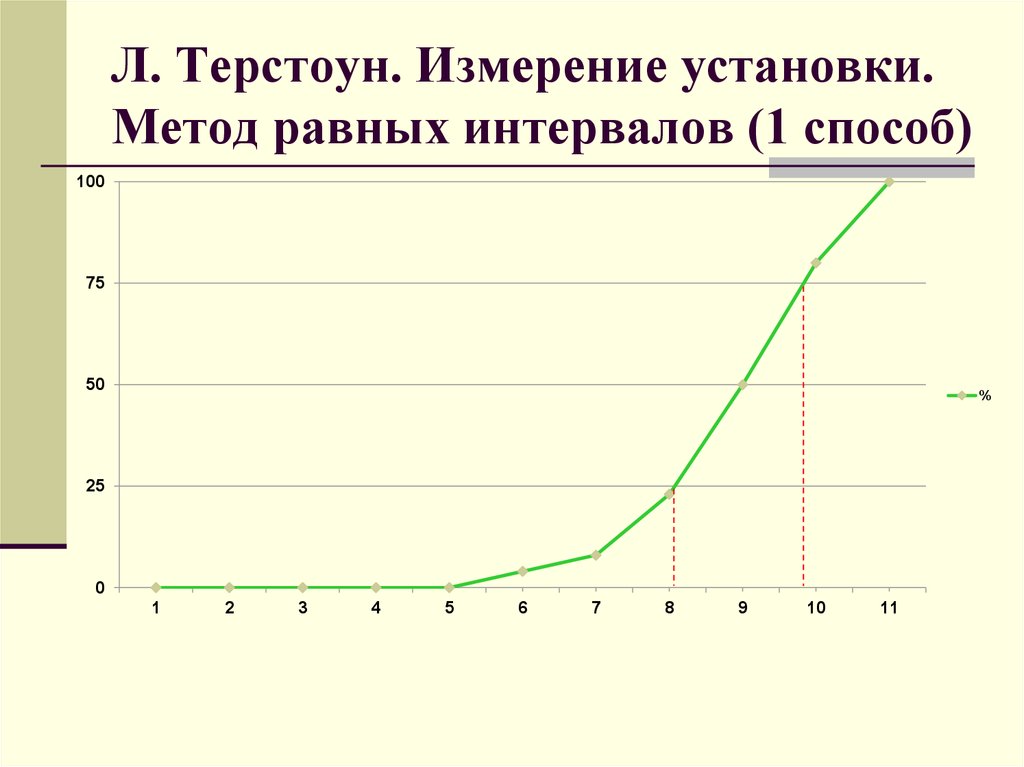 Терстоун скорость завершения рисунков