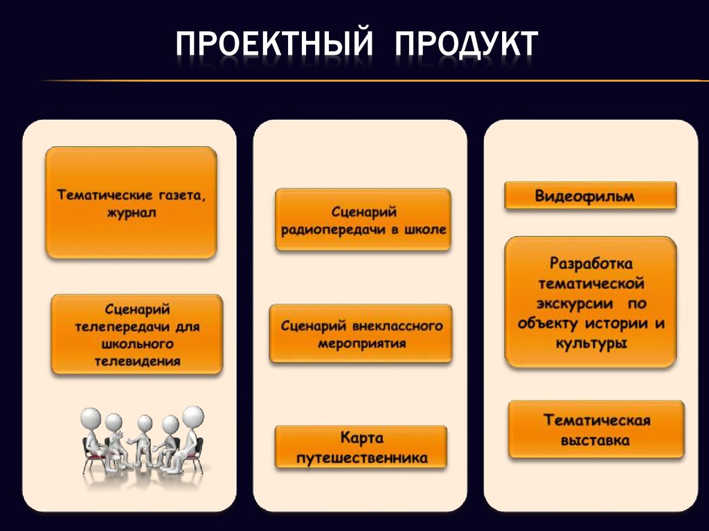 Какова связь между целью проекта и продуктом проекта