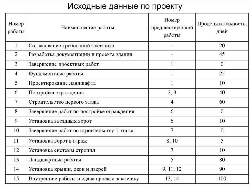 Код работы. Продолжительность работы наименованию. Наименование работ. Номера работ. Таблица предшествующих работ.