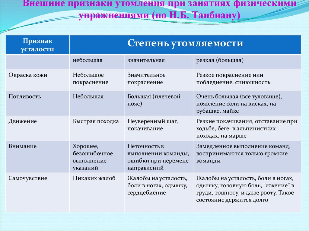 Признаки утомления. Признаки утомления при занятиях физическими упражнениями. Внешние признаки утомления. Внешниепризеаки утомления. Внешние признаки утомления при физических упражнениях.