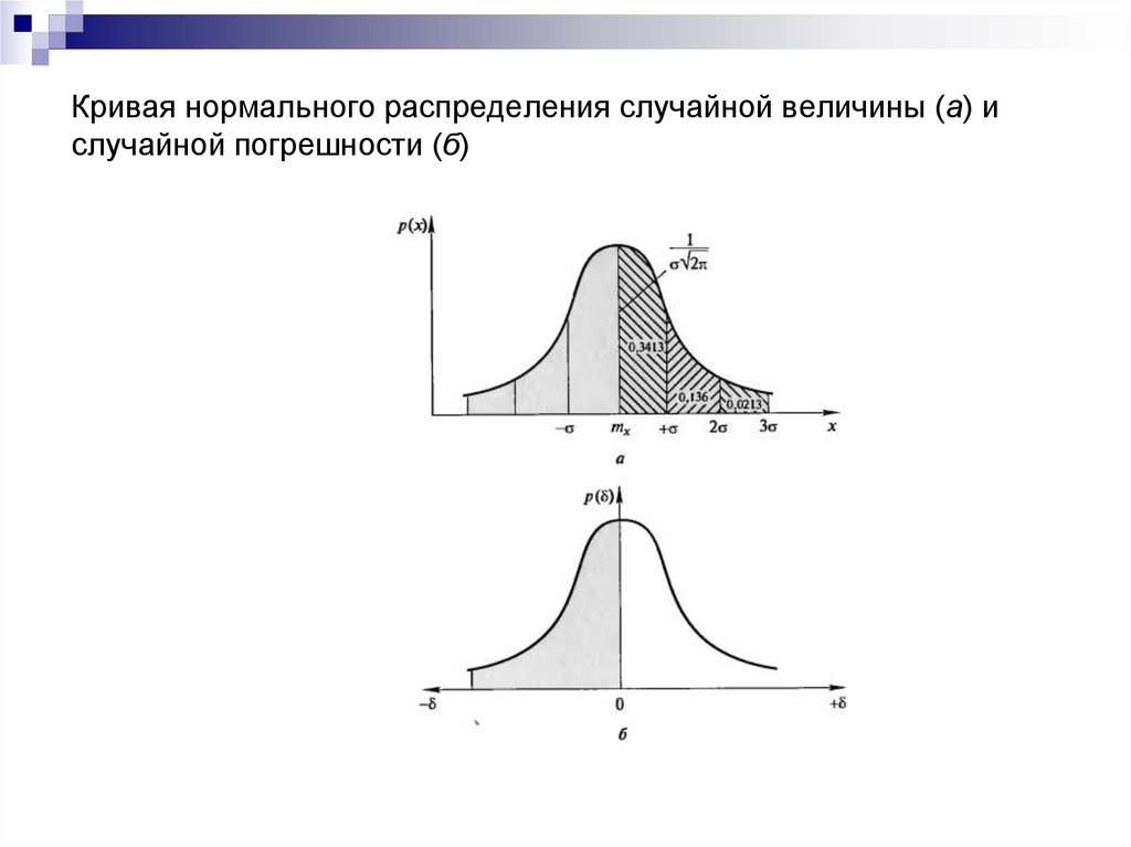 Случайная величина имеет нормальное распределение. График плотности вероятности нормального закона распределения. График нормально распределенной случайной величины. Формула нормального распределения случайной величины. Распределение Гаусса погрешность.