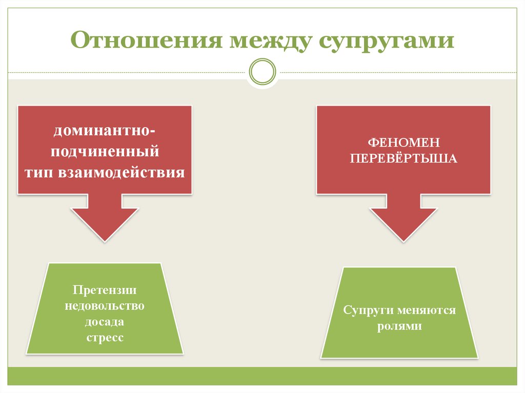 Сравните отношения между