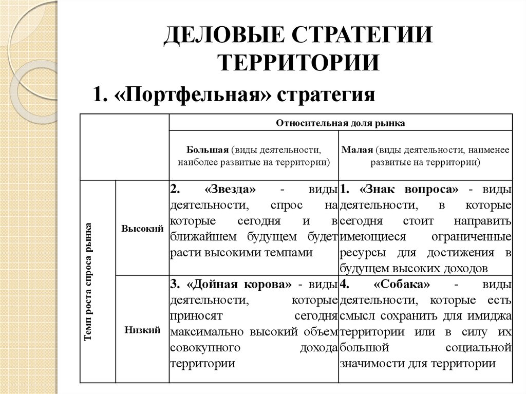 Стратегии территориального развития. Разработка деловой стратегии предприятия. Виды деловых стратегий. Стратегия территории. Портфельная стратегия.