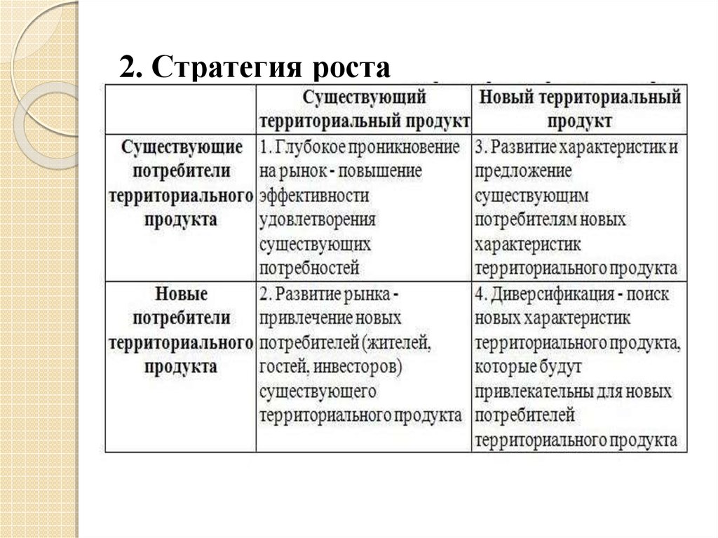 Стратегия роста. Характеристики территориального продукта. Стратегия роста в территориальном маркетинге. Элементы территориального продукта. Характеристики территориального продукта, значимые для.