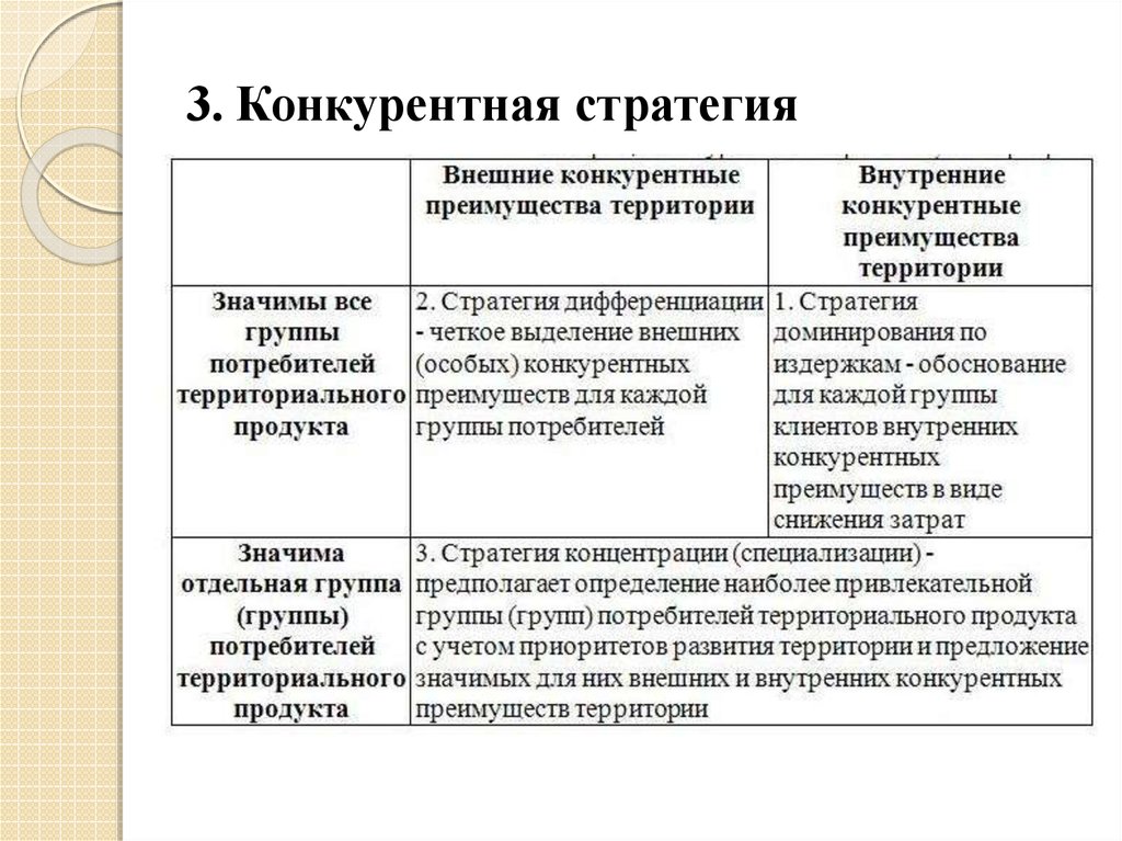 Конкурентная стратегия планирования