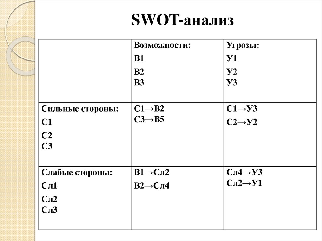 SWOT-анализ