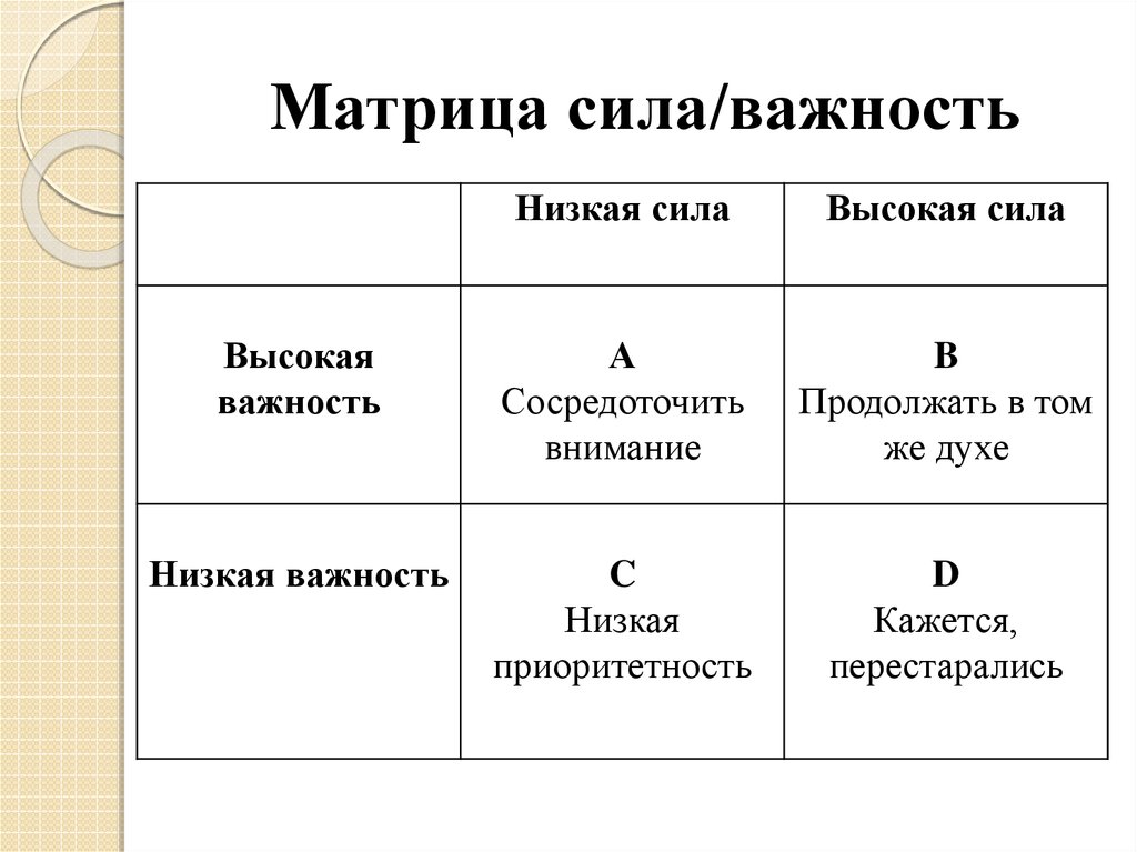 Низшие силы. Матрица важности. Матрица сила важность. Матрица выполнение-важность. Матрица сила интерес.