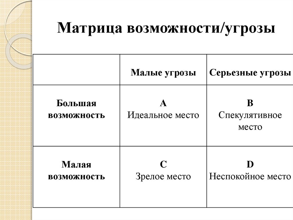 Возможности опасности. Матрица возможностей и угроз. Матрица учета влияния возможностей. Матрица позиционирования возможностей и угроз. Матрица возможностей пример.