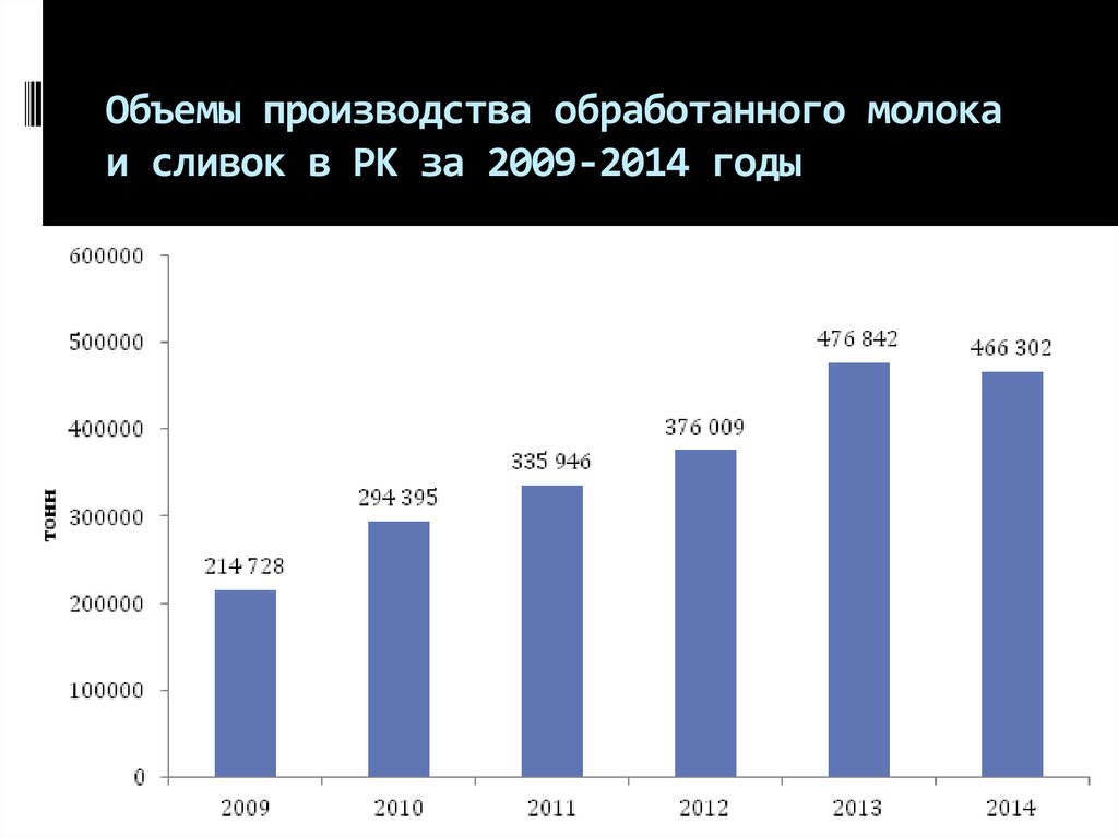 Объемы производства обработанного молока и сливок в РК за 2009-2014 годы