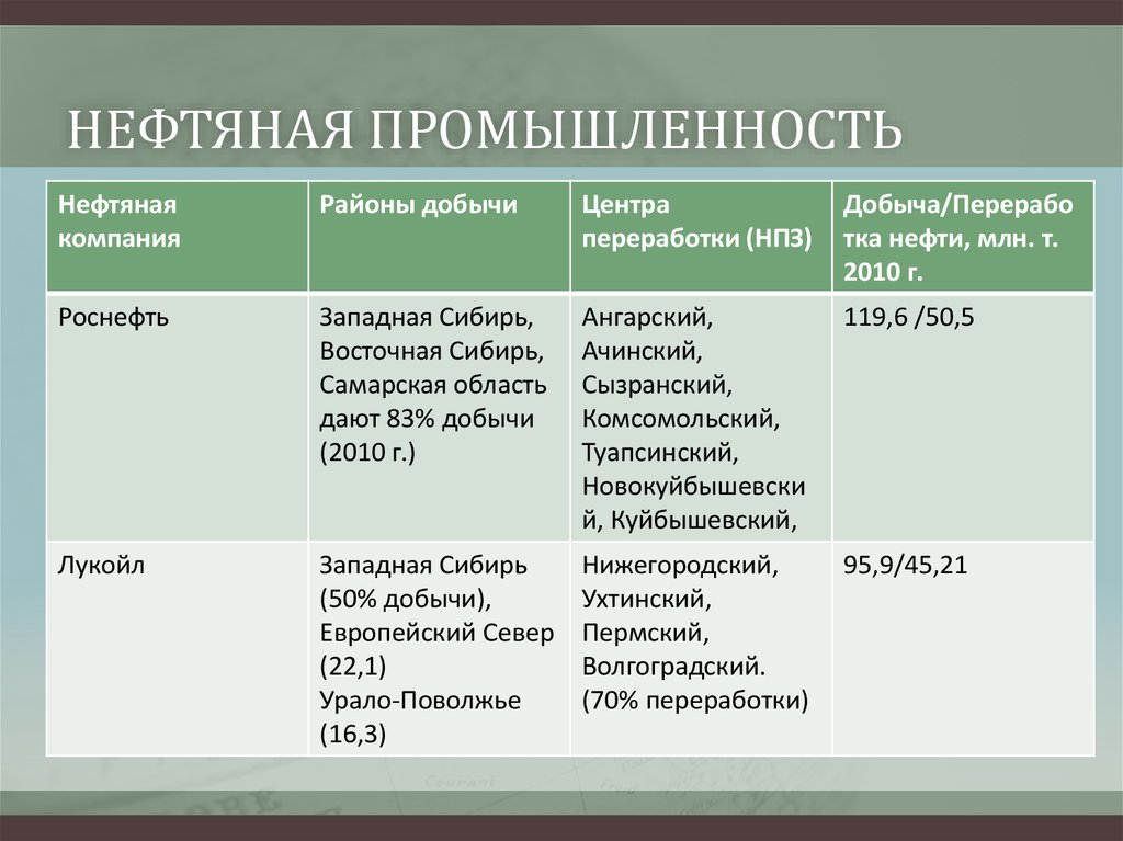 Отрасли факторы размещения районы. Факторы размещения нефтедобывающей промышленности. Факторы размещения нефтяной отрасли. Факторы размещения нефтяной промышленности. Факторы размещения Восточной Сибири.