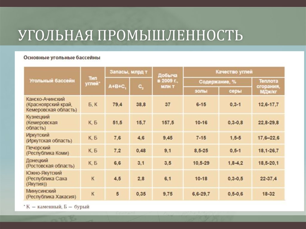 Угольная характеристика. Характеристика основных угольных бассейнов России таблица. Характеристика основных угольных бассейнов таблица. Угольные бассейны России таблица. Бассейны добычи угля в России таблица.