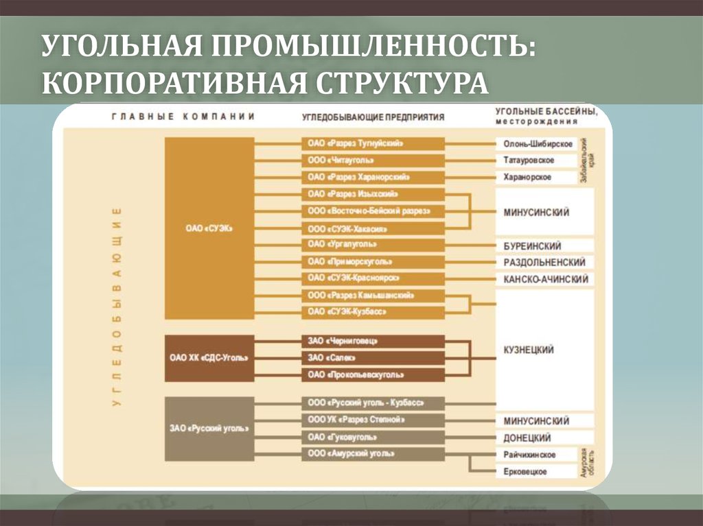 План отрасли хозяйства. Структура угольной отрасли. Структура угольной промышленности. Структура отрасли угольной промышленности. Отраслевая структура угольной промышленности.